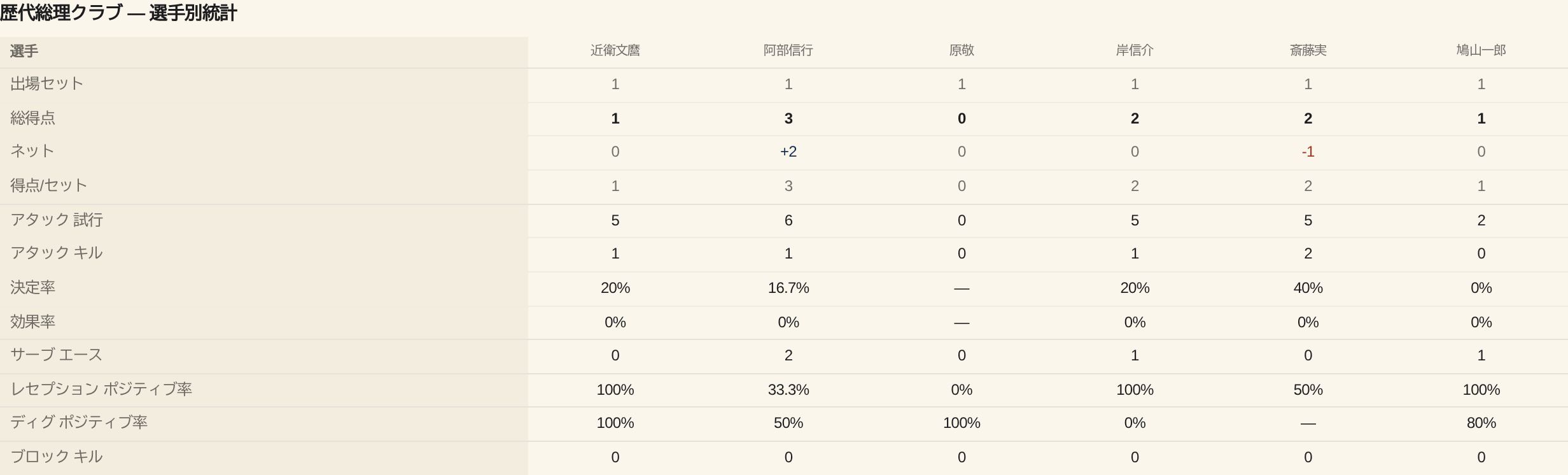 07 03 player stats