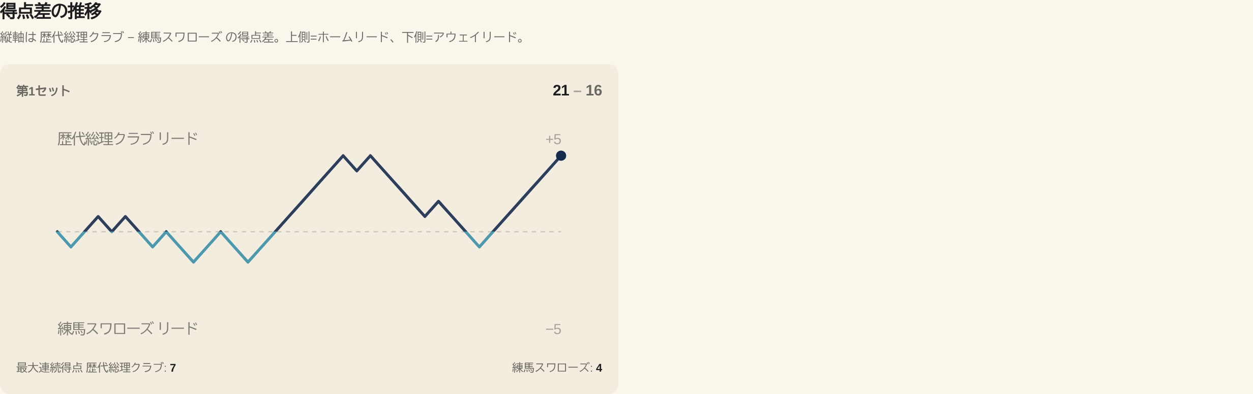 07 04 score trend