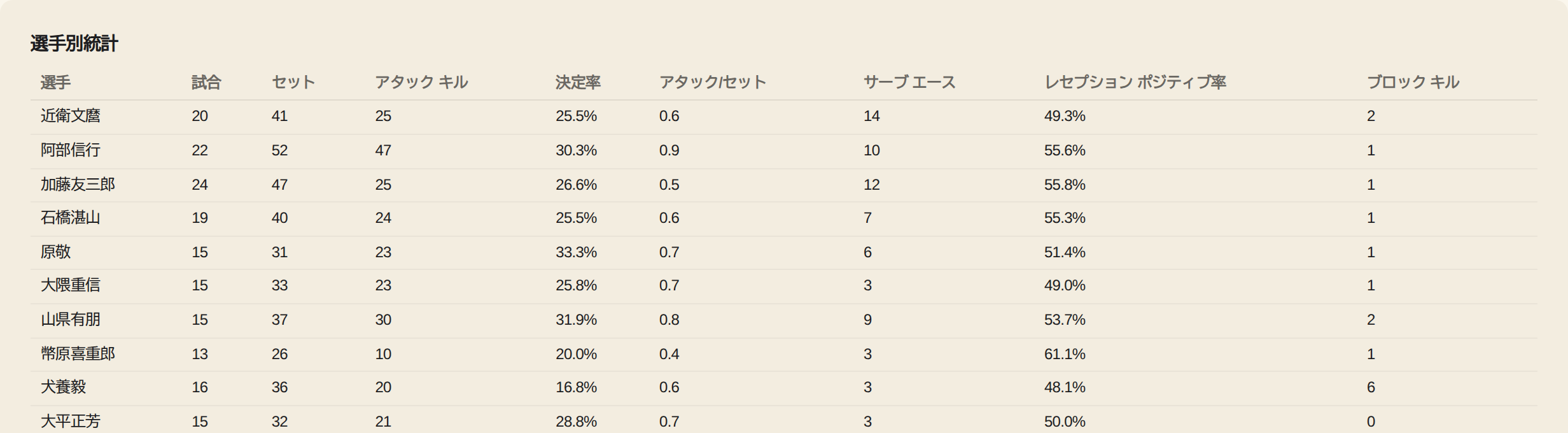 08 05 player stats table