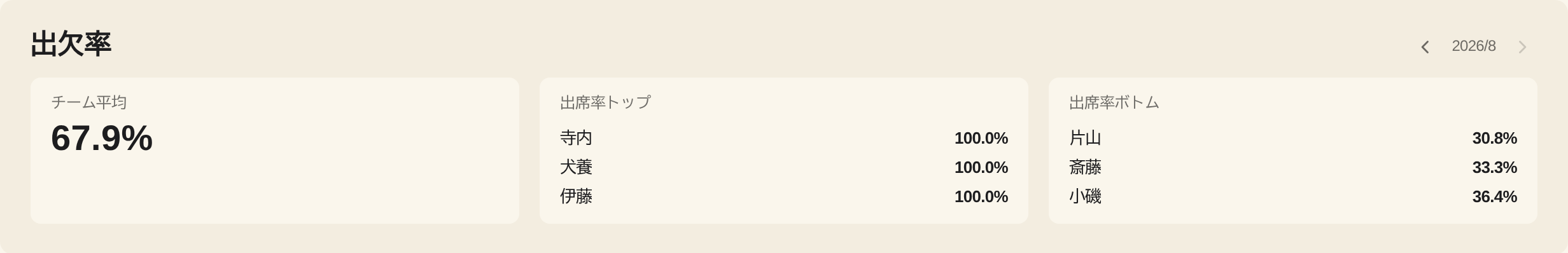 dashboard attendance rate