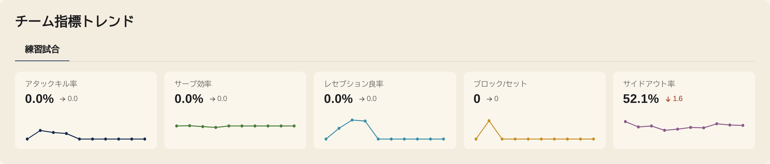 dashboard team trend
