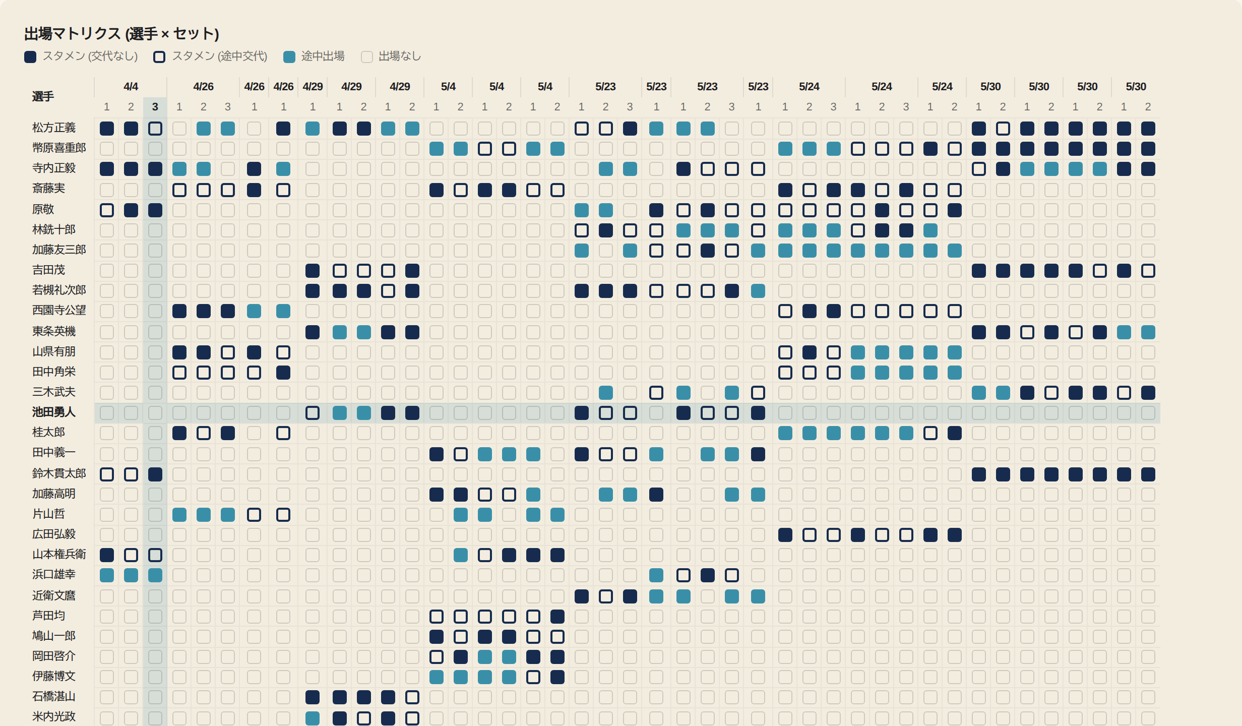 season summary playing time matrix